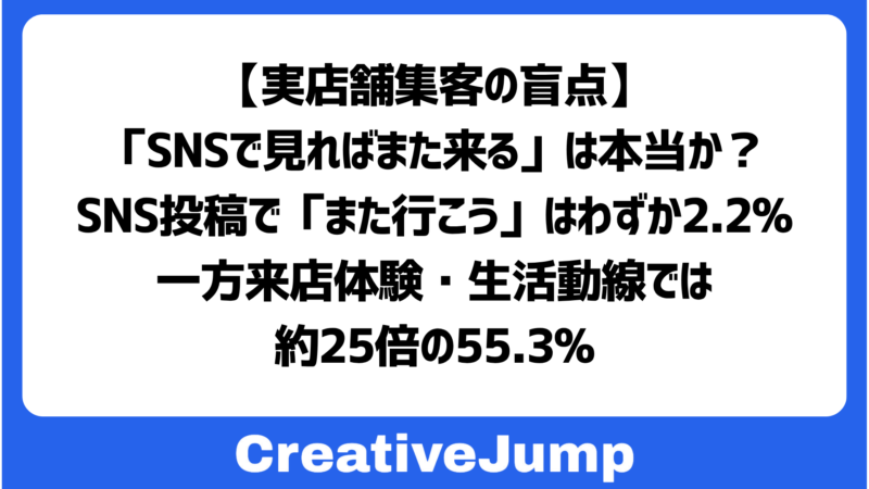 【実店舗集客の盲点】「SNSで見ればまた来る」は本当か？SNS投稿で「また行こう」はわずか2.2%、一方来店体験・生活動線では約25倍の55.3%